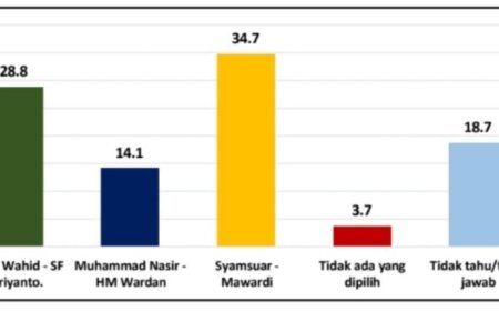 StarPoll: Elektabilitas Syamsuar-Mawardi Tertinggi di Kota Pekanbaru