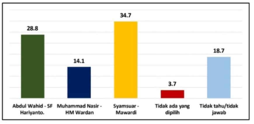 StarPoll: Elektabilitas Syamsuar-Mawardi Tertinggi di Kota Pekanbaru